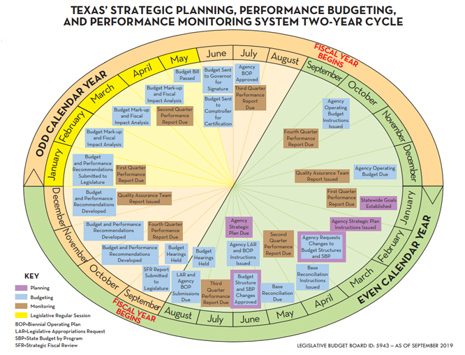 Texas 2 year budget schedule